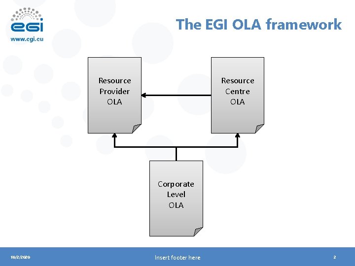 The EGI OLA framework Resource Provider OLA Resource Centre OLA Corporate Level OLA 10/2/2020