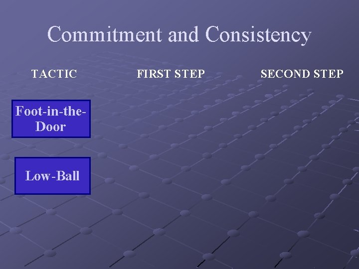 Commitment and Consistency TACTIC Foot-in-the. Door Low-Ball FIRST STEP SECOND STEP 