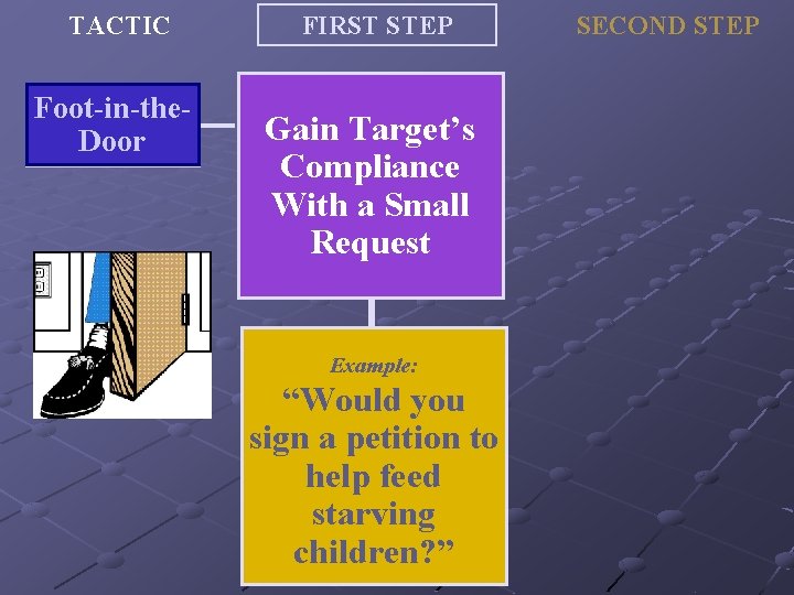 TACTIC Foot-in-the. Door FIRST STEP Gain Target’s Compliance With a Small Request Example: “Would