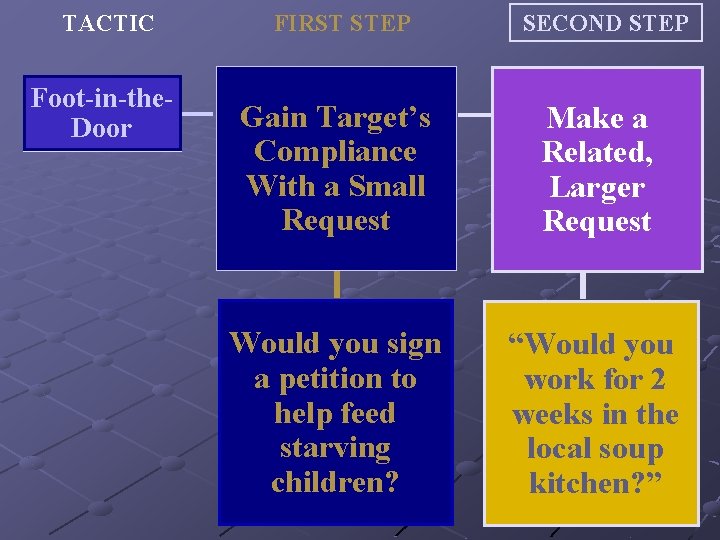 TACTIC Foot-in-the. Door FIRST STEP SECOND STEP Gain Target’s Compliance With a Small Request
