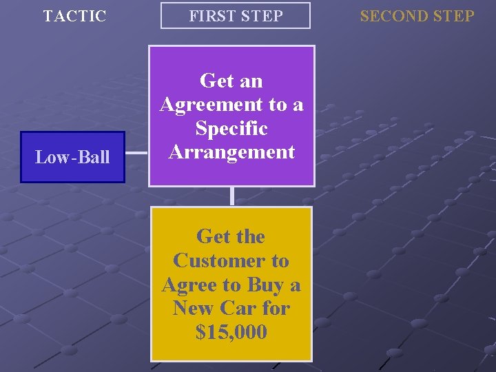 TACTIC FIRST STEP Low-Ball Get an Agreement to a Specific Arrangement Get the Customer
