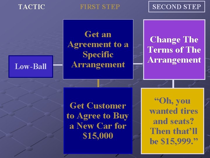 TACTIC FIRST STEP SECOND STEP Low-Ball Get an Agreement to a Specific Arrangement Change