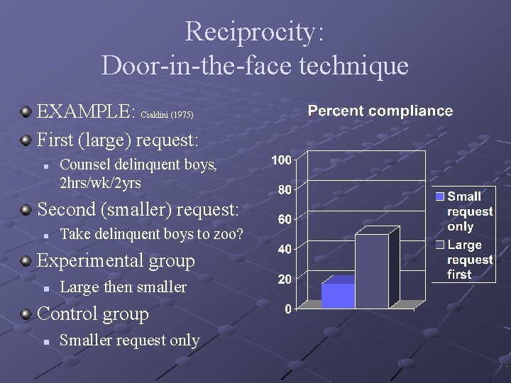 Reciprocity: Door-in-the-face technique EXAMPLE: Cialdini (1975) First (large) request: n Counsel delinquent boys, 2