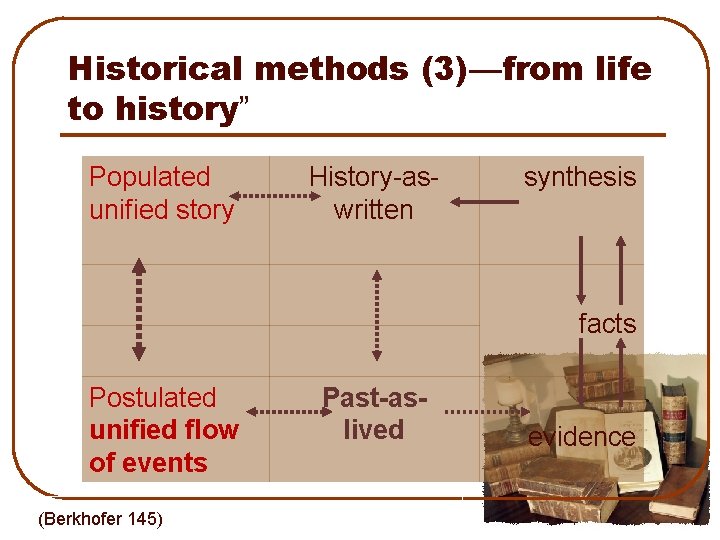 Historical methods (3)—from life to history” Populated unified story History-as- written synthesis facts Postulated