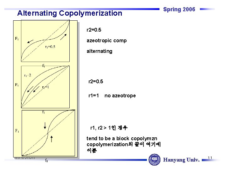 Alternating Copolymerization Spring 2006 r 2=0. 5 azeotropic comp alternating r 2=0. 5 r