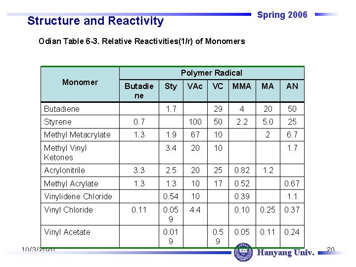 Spring 2006 Structure and Reactivity Odian Table 6 -3. Relative Reactivities(1/r) of Monomers Polymer