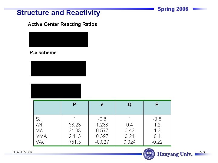 Spring 2006 Structure and Reactivity Active Center Reacting Ratios P-e scheme St AN MA