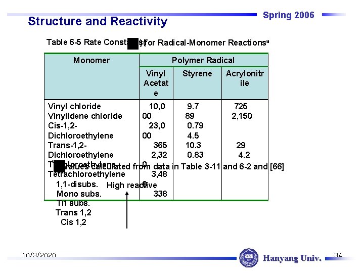 Spring 2006 Structure and Reactivity Table 6 -5 Rate Constants( ) for Radical-Monomer Reactionsa