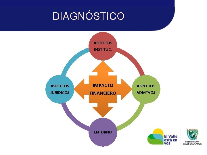 DIAGNÓSTICO ASPECTOS INSTITUC. ASPECTOS JURIDICOS IMPACTO FINANCIERO ENTORNO ASPECTOS ADMTVOS 