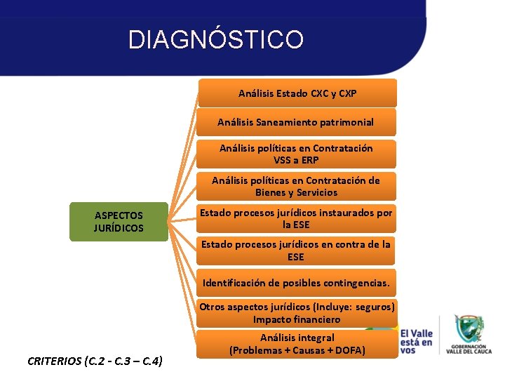 DIAGNÓSTICO Análisis Estado CXC y CXP Análisis Saneamiento patrimonial Análisis políticas en Contratación VSS