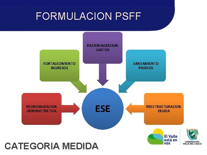 FORMULACION PSFF RACIONALIZACION GASTOS FORTALECIMIENTO INGRESOS REORGANIZACION ADMINISTRATIVA SANEAMIENTO PASIVOS ESE CATEGORIA MEDIDA REESTRUCTURACION