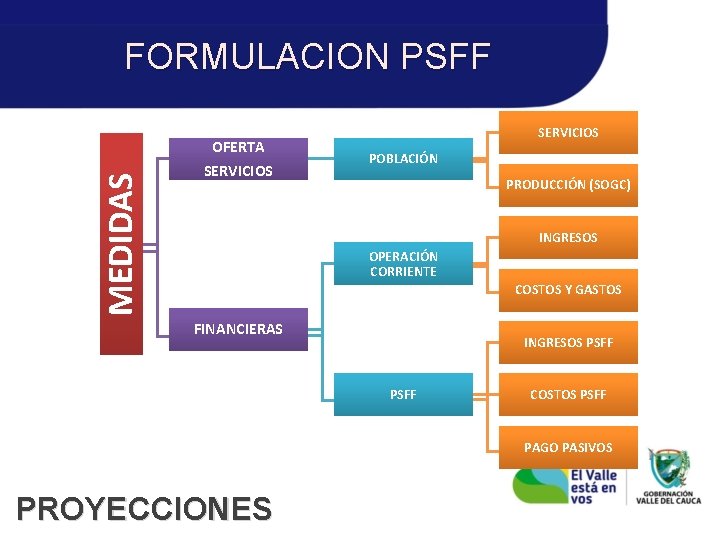 MEDIDAS FORMULACION PSFF OFERTA SERVICIOS POBLACIÓN PRODUCCIÓN (SOGC) INGRESOS OPERACIÓN CORRIENTE COSTOS Y GASTOS