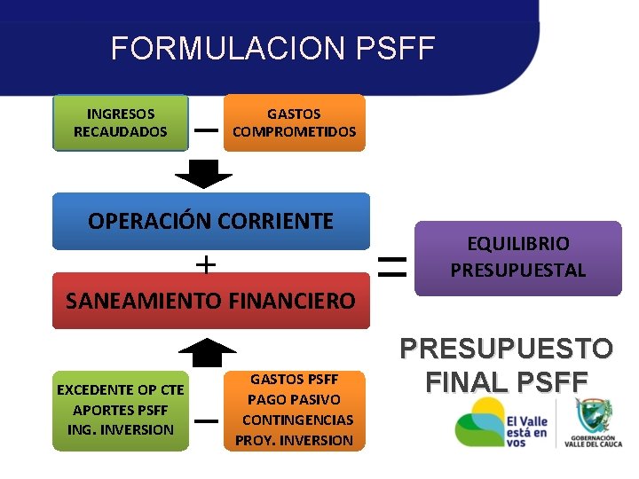 FORMULACION PSFF INGRESOS RECAUDADOS − GASTOS COMPROMETIDOS OPERACIÓN CORRIENTE + SANEAMIENTO FINANCIERO EXCEDENTE OP