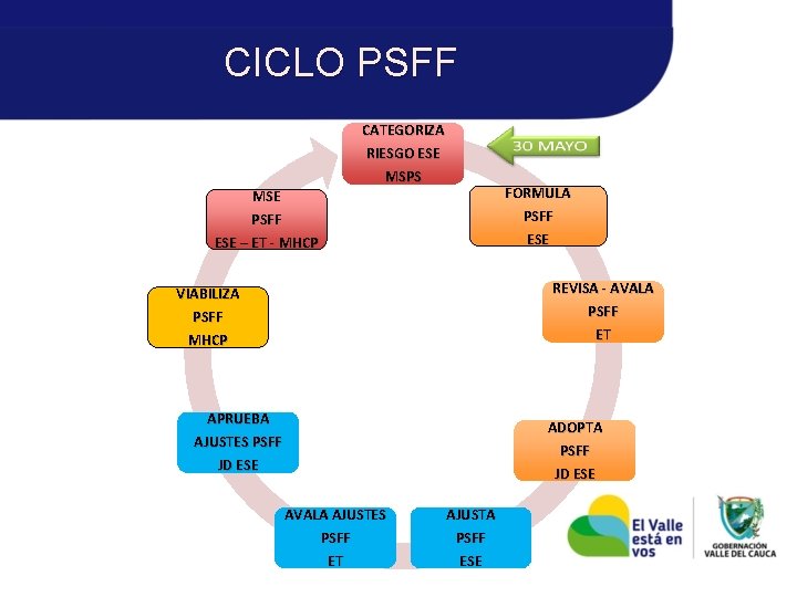 CICLO PSFF CATEGORIZA RIESGO ESE MSPS MSE PSFF FORMULA PSFF ESE – ET -