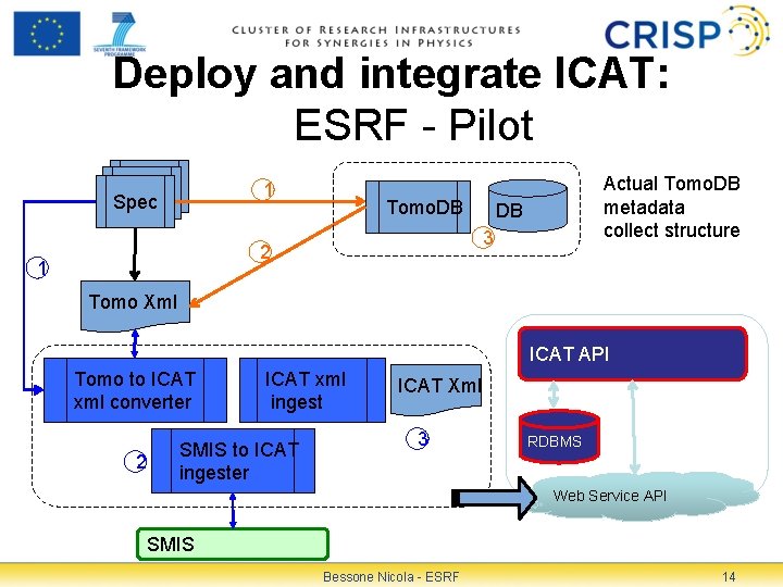 Deploy and integrate ICAT: ESRF - Pilot Spec 1 Tomo. DB DB 3 2