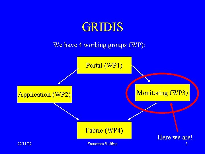 GRIDIS We have 4 working groups (WP): Portal (WP 1) Monitoring (WP 3) Application