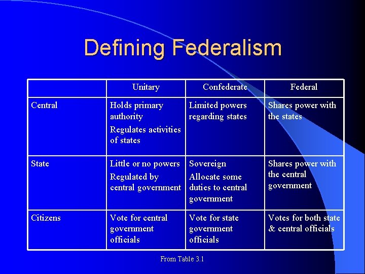 Defining Federalism Unitary Confederate Federal Central Holds primary Limited powers authority regarding states Regulates