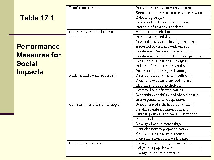 Table 17. 1 Performance Measures for Social Impacts 17 