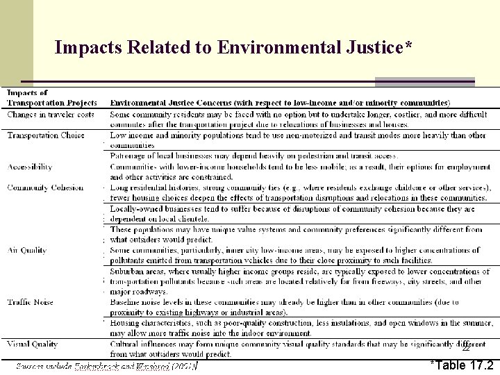 Impacts Related to Environmental Justice* 22 *Table 17. 2 