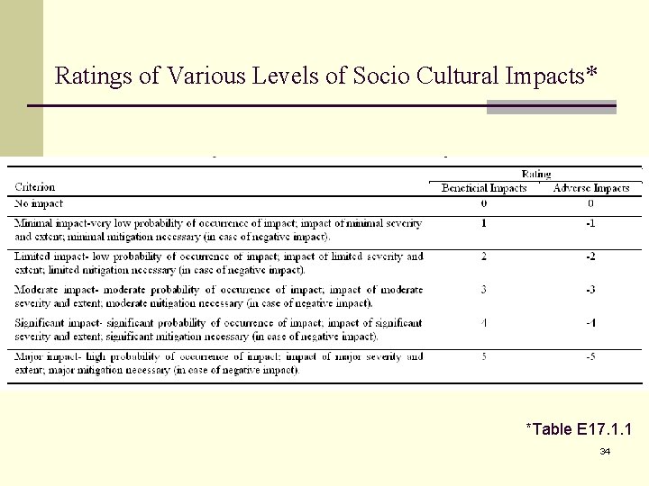 Ratings of Various Levels of Socio Cultural Impacts* *Table E 17. 1. 1 34