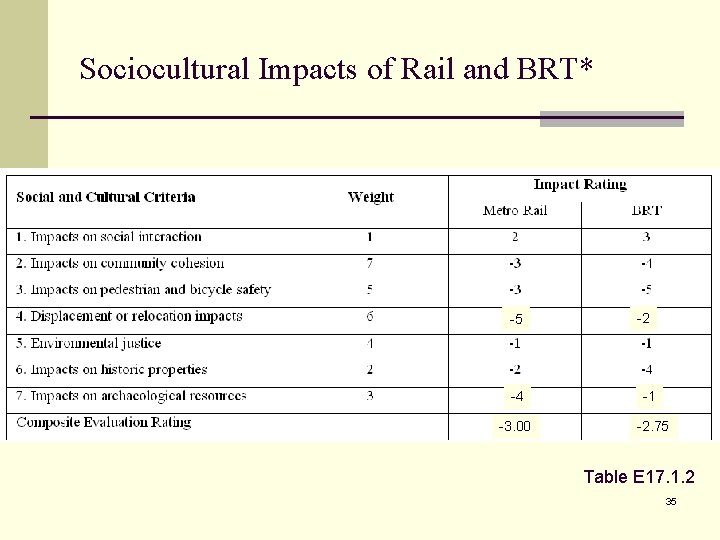 Sociocultural Impacts of Rail and BRT* -5 -2 -4 -1 -3. 00 -2. 75