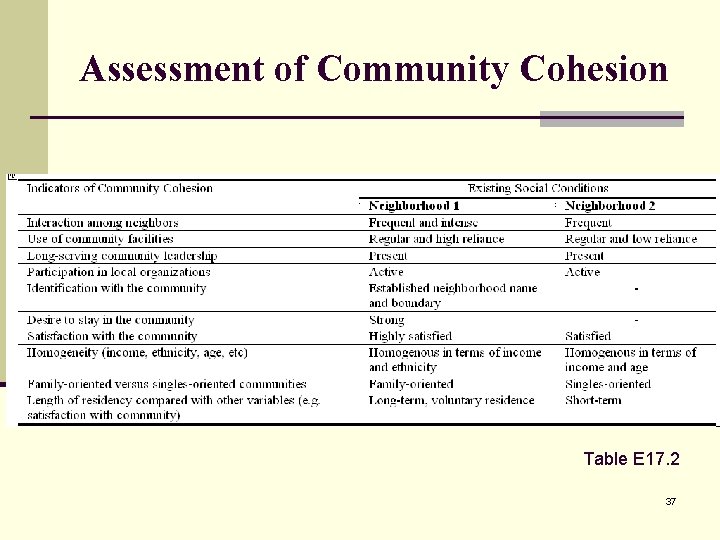 Assessment of Community Cohesion Table E 17. 2 37 