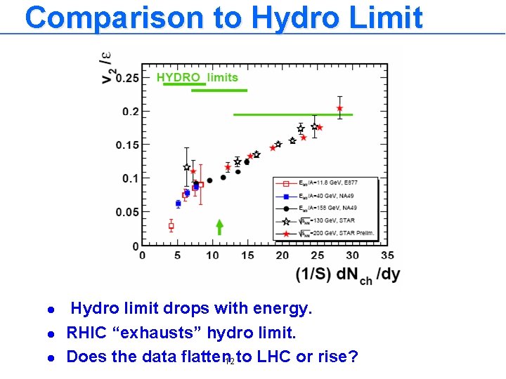 Comparison to Hydro Limit l l l Hydro limit drops with energy. RHIC “exhausts”