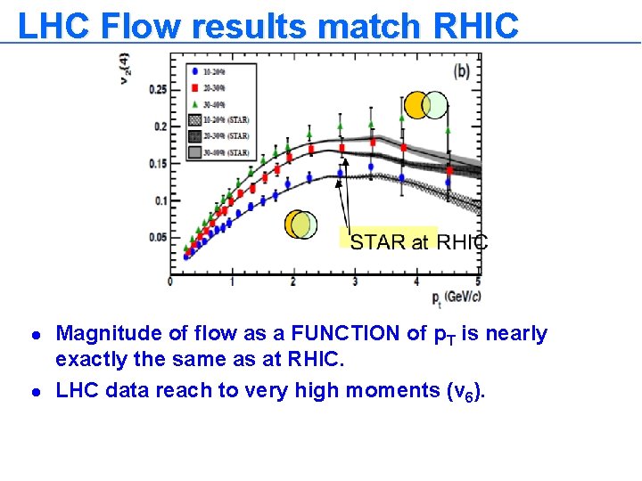 LHC Flow results match RHIC l l Magnitude of flow as a FUNCTION of
