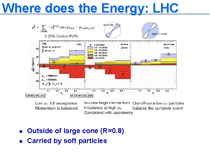 Where does the Energy: LHC l l Outside of large cone (R=0. 8) Carried