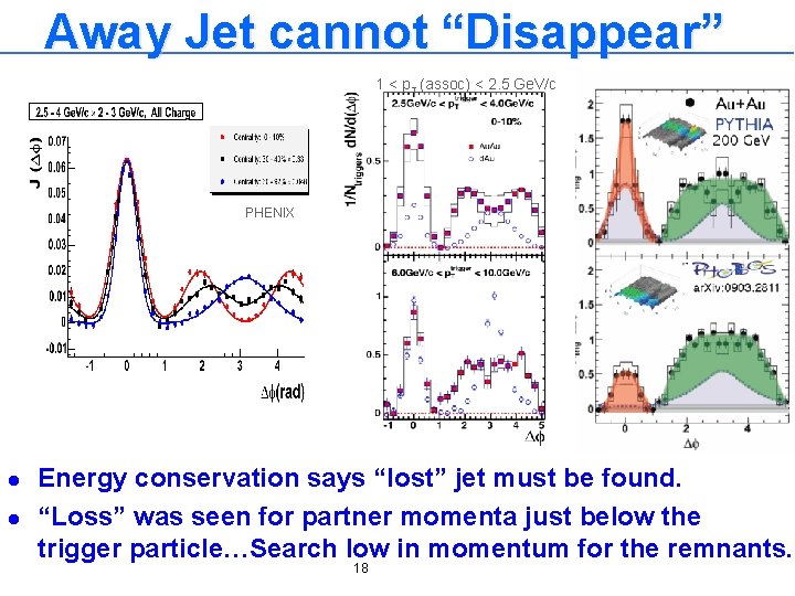 Away Jet cannot “Disappear” 1 < p. T (assoc) < 2. 5 Ge. V/c