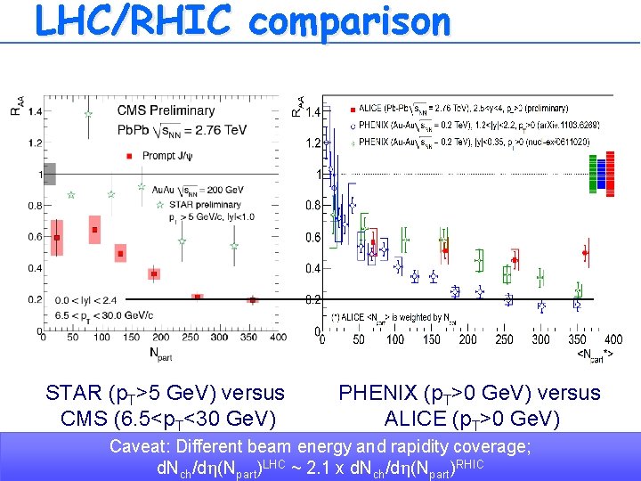 LHC/RHIC comparison STAR (p. T>5 Ge. V) versus CMS (6. 5<p. T<30 Ge. V)