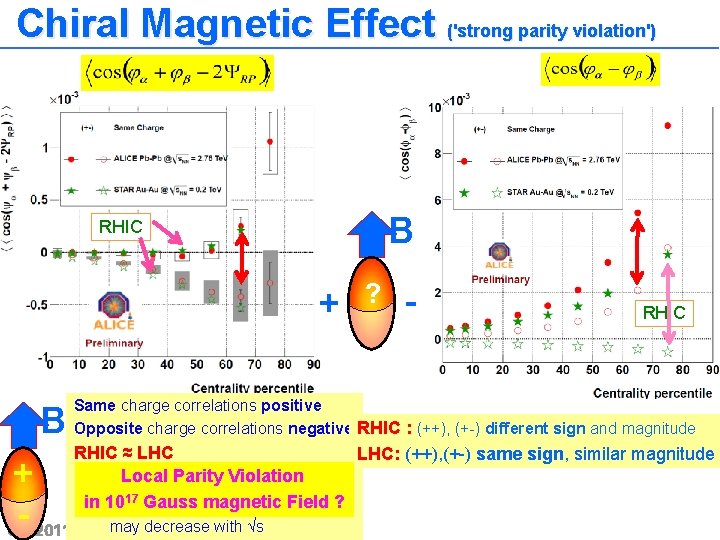 Chiral Magnetic Effect ('strong parity violation') B RHIC + B ? - RHIC Same