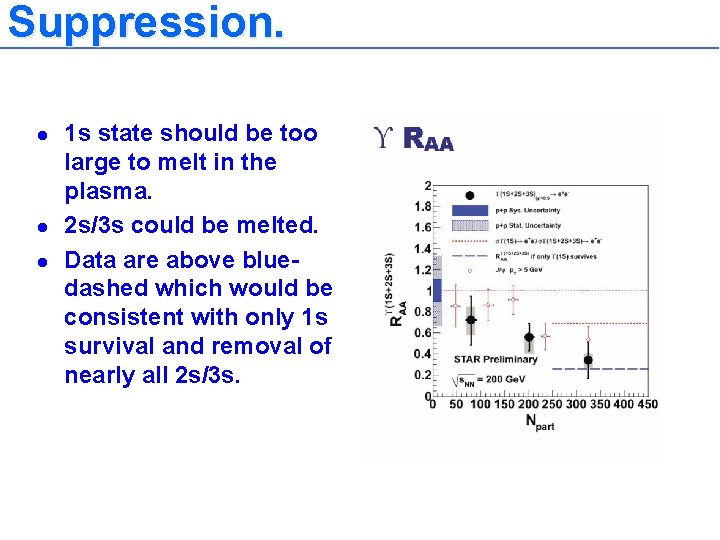Suppression. l l l 1 s state should be too large to melt in