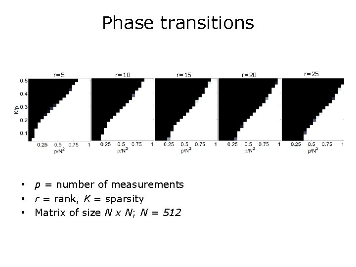 Phase transitions r=5 r=10 r=15 • p = number of measurements • r =