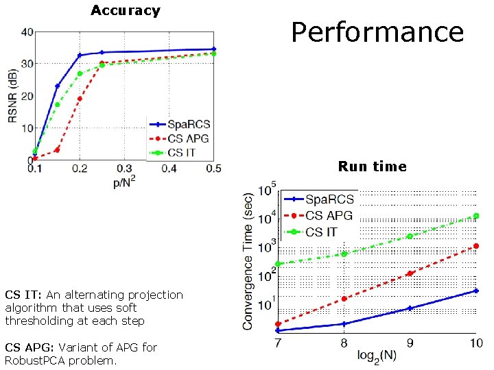 Accuracy Performance Run time CS IT: An alternating projection algorithm that uses soft thresholding