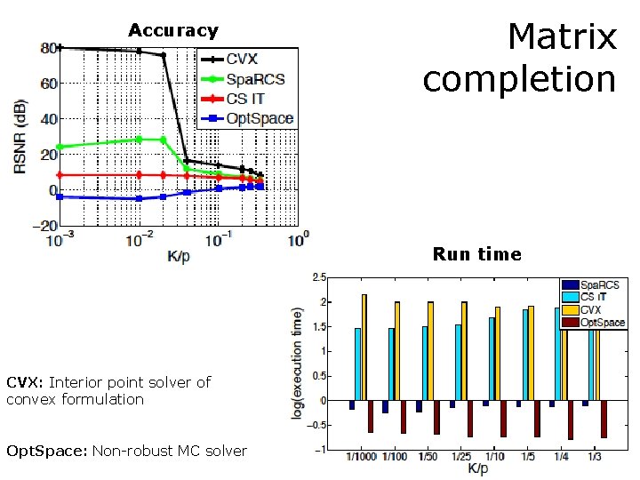 Accuracy Matrix completion Run time CVX: Interior point solver of convex formulation Opt. Space: