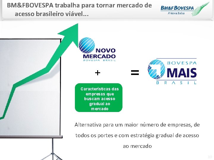 BM&FBOVESPA trabalha para tornar mercado de acesso brasileiro viável. . . + = Características