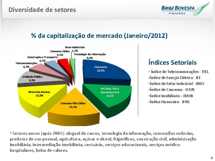 Diversidade de setores % da capitalização de mercado (Janeiro/2012) Índices Setoriais • Índice de