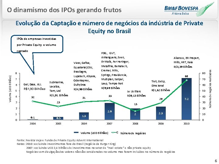 O dinamismo dos IPOs gerando frutos Evolução da Captação e número de negócios da