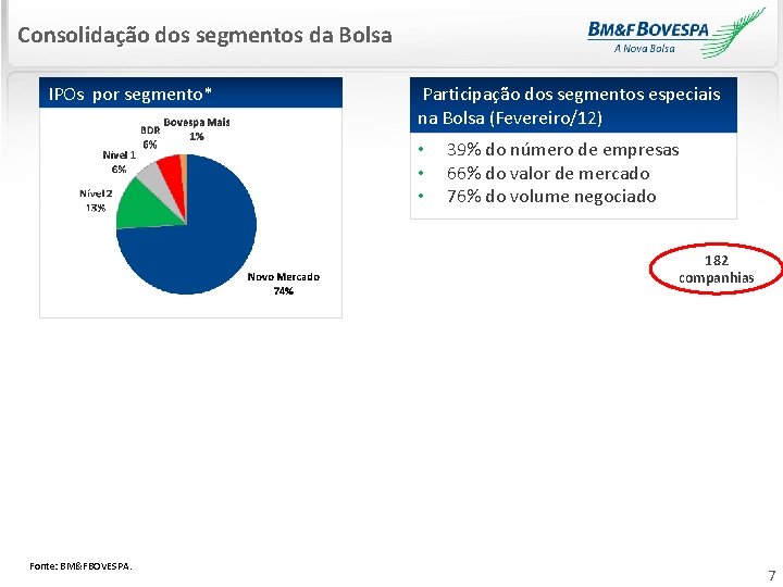 Consolidação dos segmentos da Bolsa IPOs por segmento* Nível 1 6% Participação dos segmentos