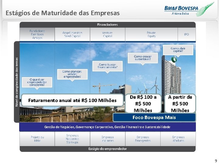 Estágios de Maturidade das Empresas Faturamento anual até R$ 100 Milhões De R$ 100