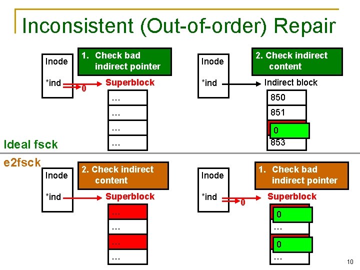 Inconsistent (Out-of-order) Repair Inode *ind Ideal fsck e 2 fsck Inode *ind 1. Check