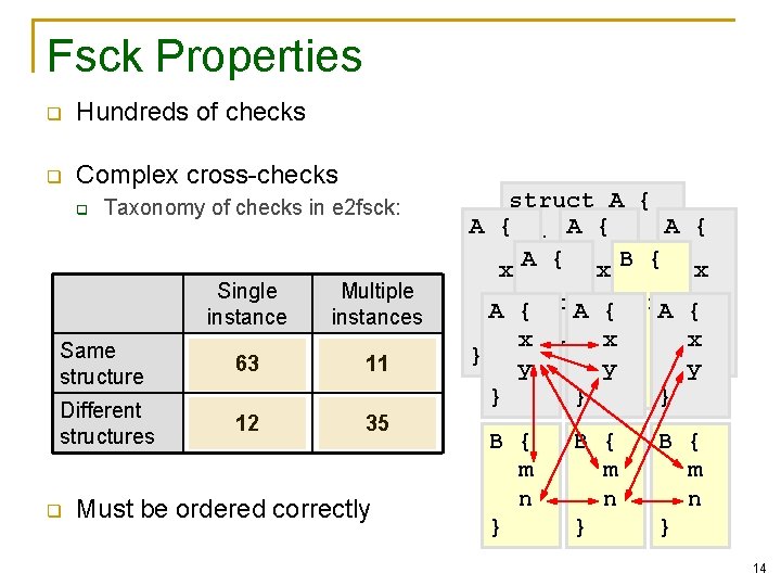 Fsck Properties q Hundreds of checks q Complex cross-checks q Taxonomy of checks in