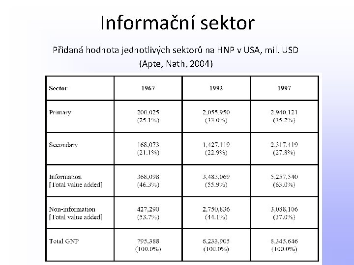 Informační sektor Přidaná hodnota jednotlivých sektorů na HNP v USA, mil. USD (Apte, Nath,