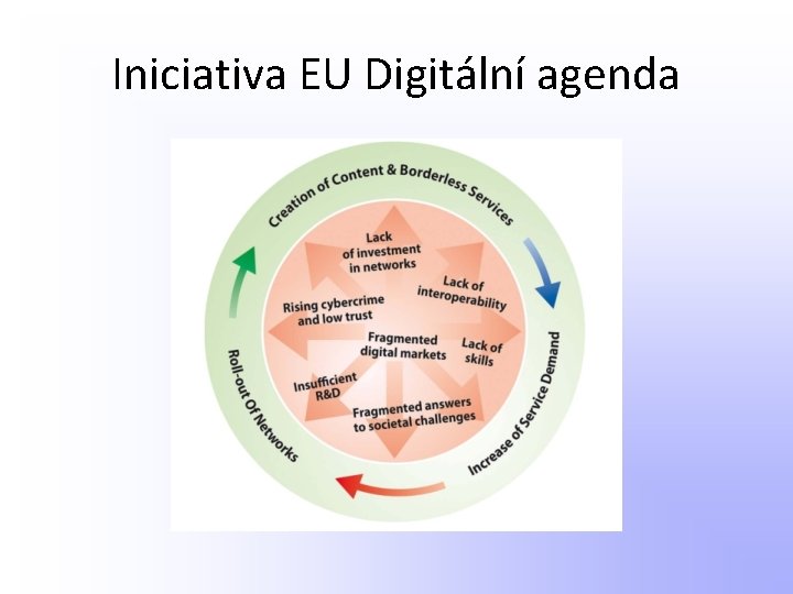 Iniciativa EU Digitální agenda 