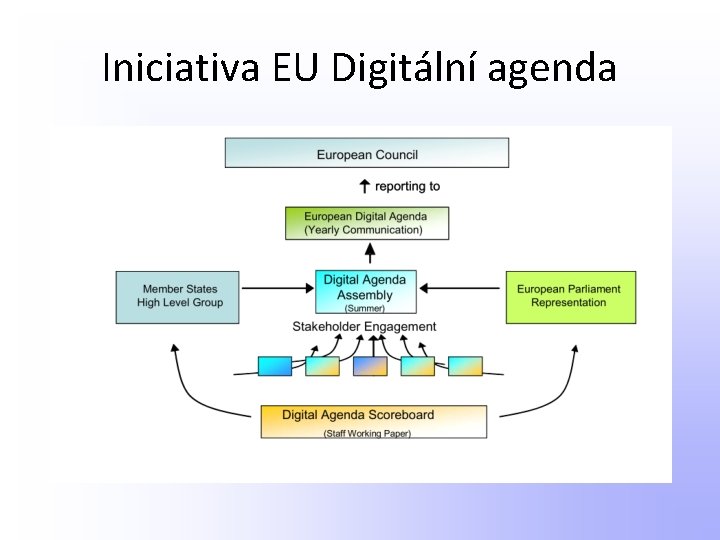 Iniciativa EU Digitální agenda 