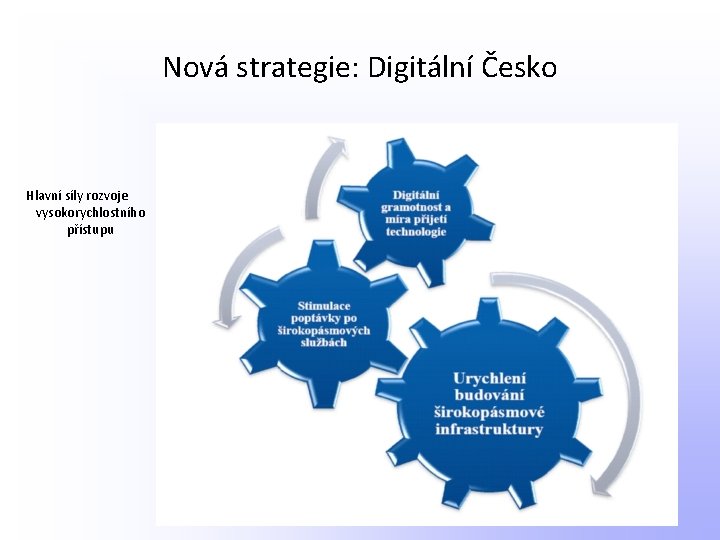 Nová strategie: Digitální Česko Hlavní síly rozvoje vysokorychlostního přístupu 