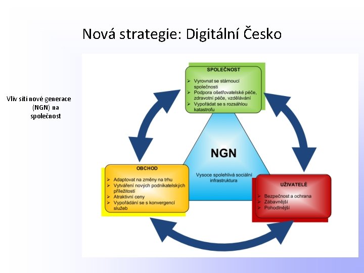 Nová strategie: Digitální Česko Vliv sítí nové generace (NGN) na společnost 