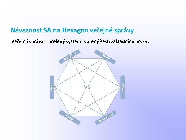 Návaznost SA na Hexagon veřejné správy Veřejná správa = ucelený systém tvořený šesti základními