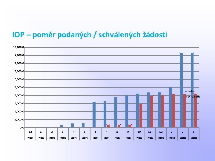 IOP – poměr podaných / schválených žádostí 10, 000. 0 9, 000. 0 8,